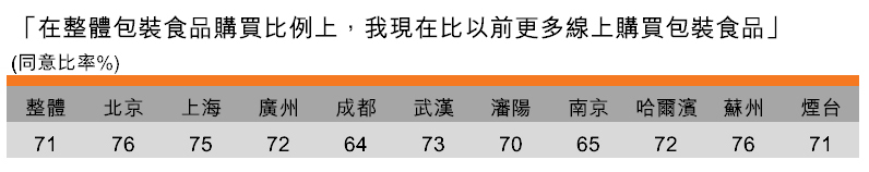 表:線上購買包裝食品(按城市劃分) 表:線上購買包裝食品(按城市劃分)
