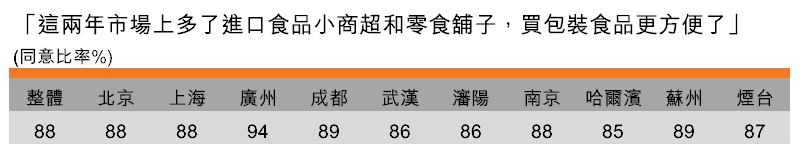 表：從進口食品小超市購買包裝食品(按城市劃分)