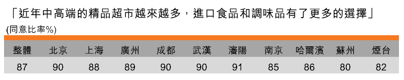 表:精品超市有更多進口食品的選擇(按城市劃分) 表:精品超市有更多進口食品的選擇(按城市劃分)