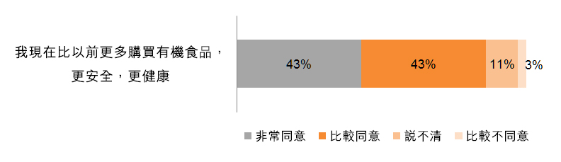圖:更多購買有機食品 圖:更多購買有機食品