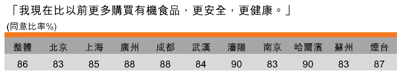 表:更多購買有機食品(按城市劃分) 表:更多購買有機食品(按城市劃分)