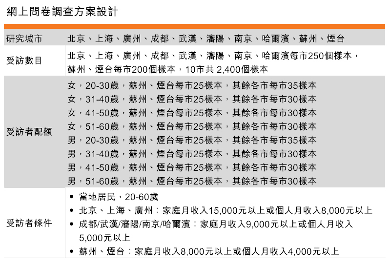 表:網上問卷調查方案設計 表:網上問卷調查方案設計