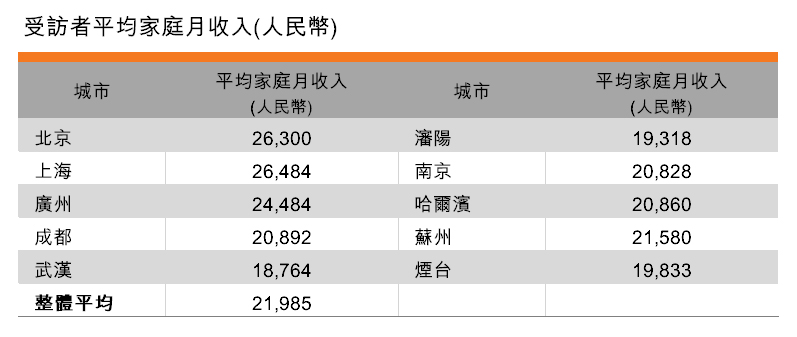 表:受訪者平均家庭月收入 表:受訪者平均家庭月收入