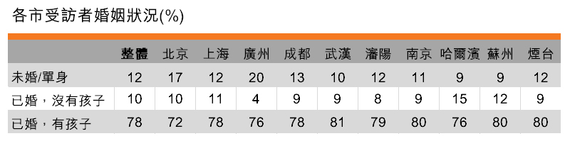 表:各市受訪者婚姻狀況 表:各市受訪者婚姻狀況