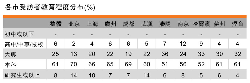 表:各市受訪者教育程度分布 表:各市受訪者教育程度分布