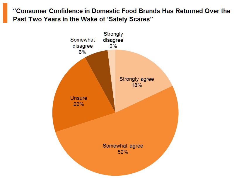 Chart: Return of consumer confidence in domestic food brands
