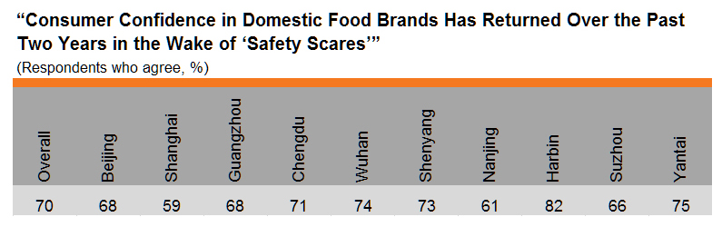Table: Return of consumer confidence in domestic food brands (by city)