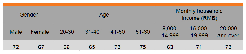Table: Return of consumer confidence in domestic food brands (by gender, age and income)