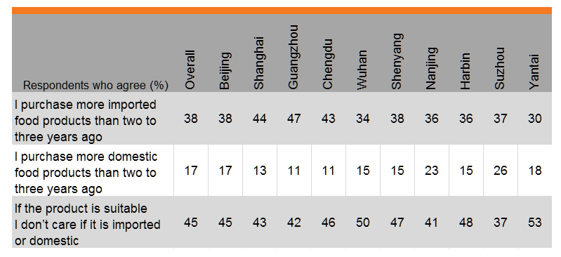 Table: Purchasing domestic or imported packaged food products (by city)