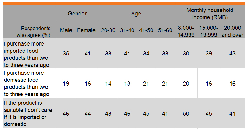 Table: Purchasing domestic or imported packaged food products (by gender, age and income)