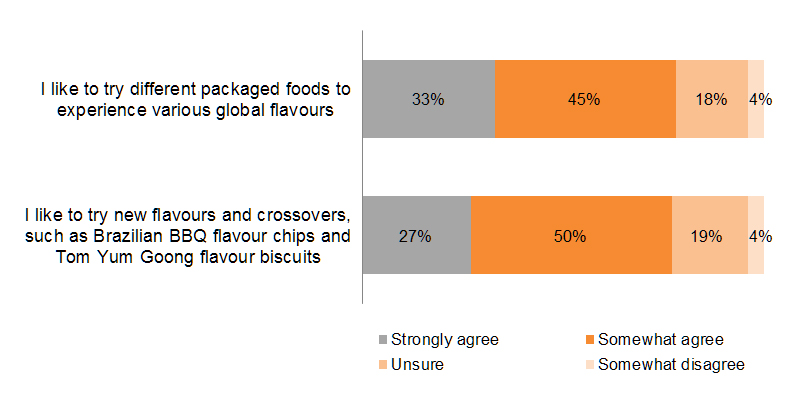 Chart: Pursuit of ‘global flavours’