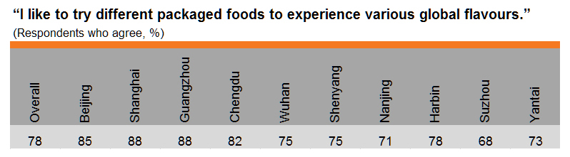 Table: Pursuit of ‘global flavours’ (by city)