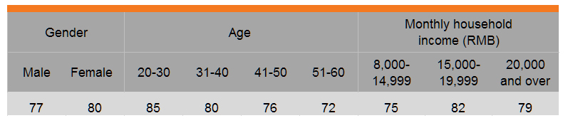 Table: Pursuit of ‘global flavours’ (by gender, age and income)