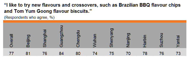 Table: Receptiveness to novelties (by city) Table: Receptiveness to novelties (by city)