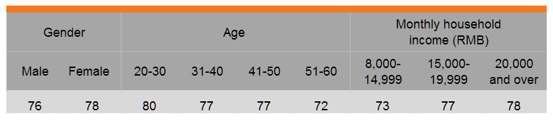 Table: Receptiveness to novelties (by gender, age and income)