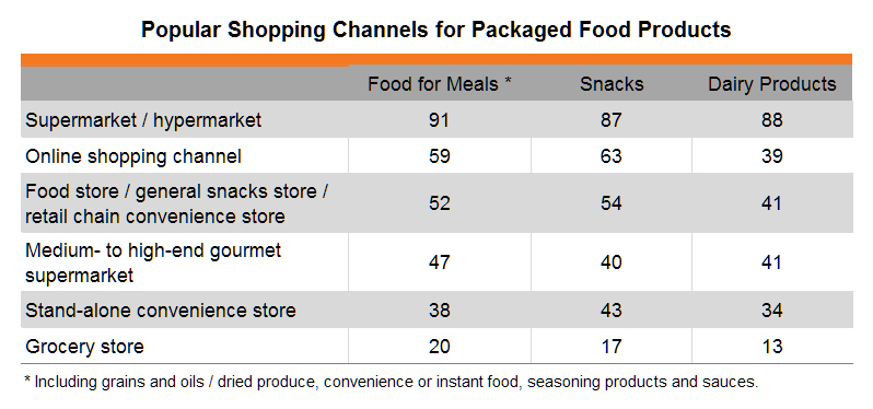 Table: Popular Shopping Channels for Packaged Food Products