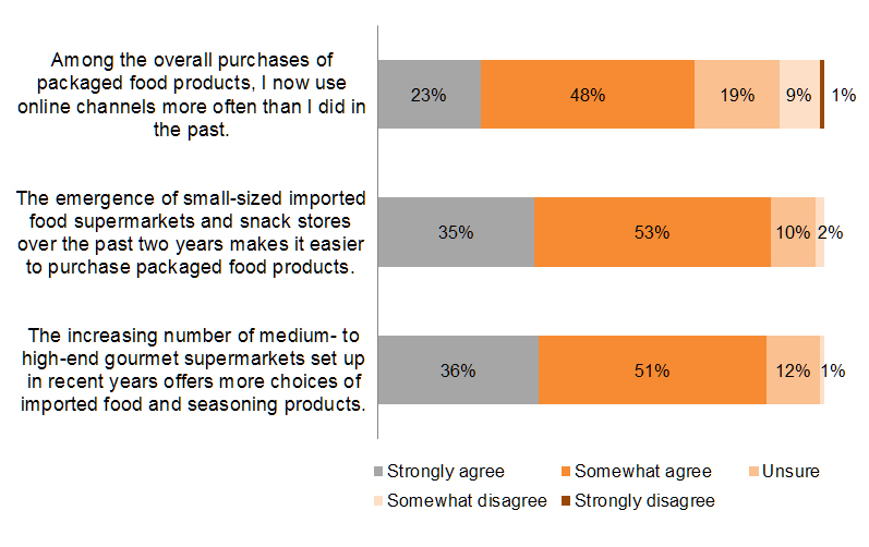 Chart: Shopping channels for packaged food products