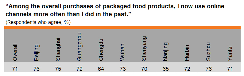 Table: Online shopping for packaged food products (by city)