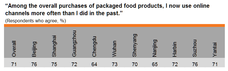 Table: Online shopping for packaged food products (by city) Table: Online shopping for packaged food products (by city)
