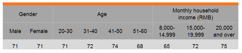 Table: Online shopping for packaged food products (by gender, age and income)