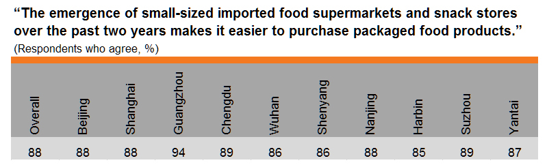 Table: Purchasing food from small-sized imported food supermarkets (by city)