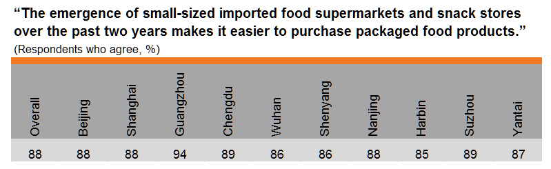 Table: Purchasing food from small-sized imported food supermarkets (by city)