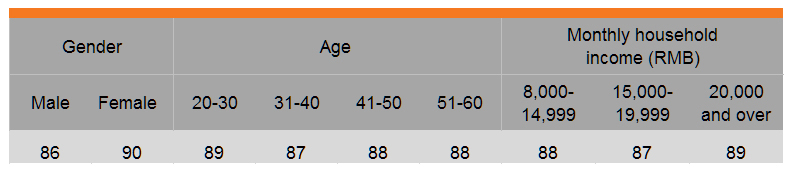 Table: Purchasing food from small-sized imported food supermarkets (by gender, age and income)