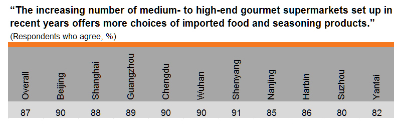 Table: More choices at medium- to high-end gourmet supermarkets (by city)