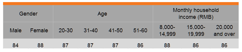Table: More choices at medium- to high-end gourmet supermarkets (by gender, age and income)