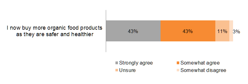 Chart: More purchases of organic food products