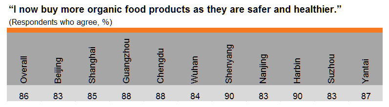 Table: More purchases of organic food products (by city)