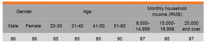 Table: More purchases of organic food products (by gender, age and income)