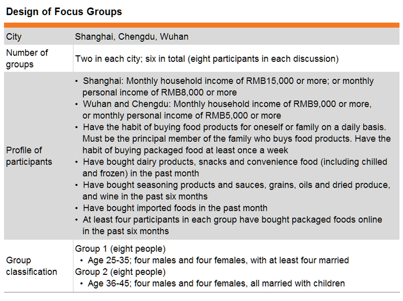 Table: Design of Focus Groups