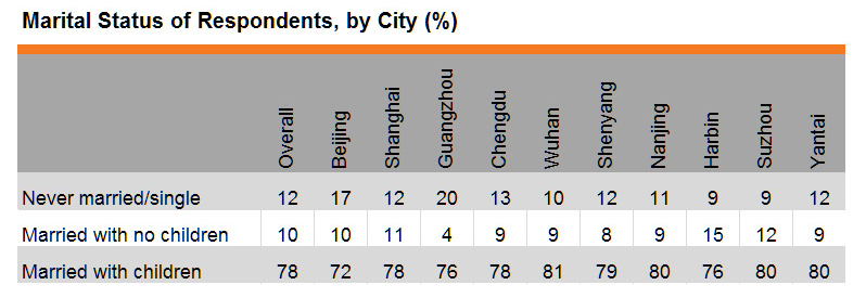 Table: Marital Status of Respondents, by City