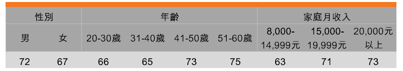 表：對國產食品品牌有信心(按受訪者背景劃分)