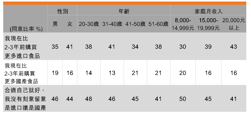 表:購買國產或進口包裝食品(按受訪者背景劃分) 表:購買國產或進口包裝食品(按受訪者背景劃分)