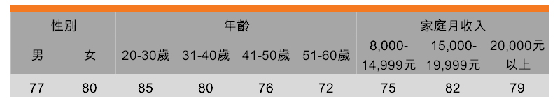 表:喜歡嘗試不同風味(按受訪者背景劃分) 表:喜歡嘗試不同風味(按受訪者背景劃分)