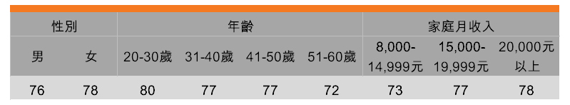 表:喜歡嘗試跨界結合和多樣化風味的新產品(按受訪者背景劃分) 表:喜歡嘗試跨界結合和多樣化風味的新產品(按受訪者背景劃分)