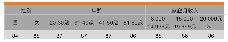 表:精品超市有更多進口食品的選擇(受訪者背景劃分) 表:精品超市有更多進口食品的選擇(受訪者背景劃分)