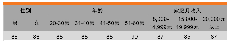 表：更多購買有機食品(受訪者背景劃分)