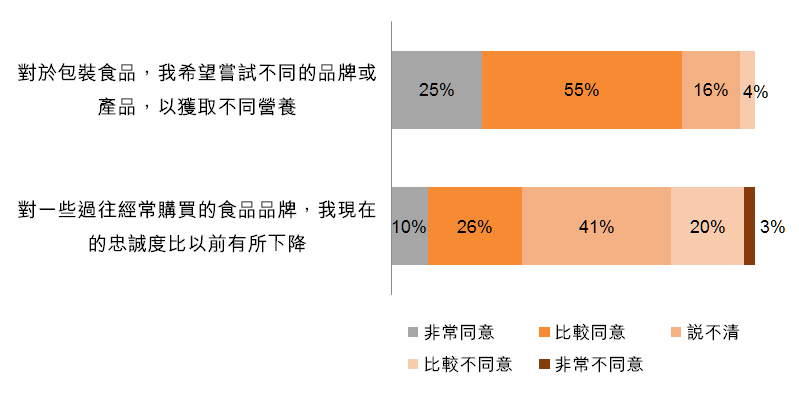 圖:對食品的品牌忠誠度下降 圖:對食品的品牌忠誠度下降