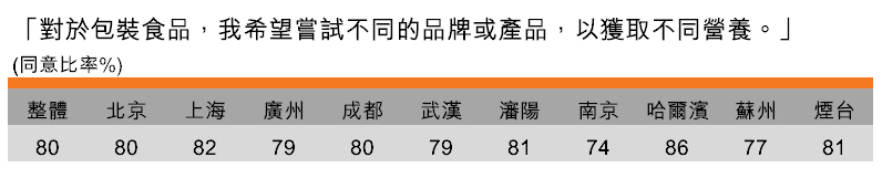 表:嘗試不同的品牌或產品(按城市劃分) 表:嘗試不同的品牌或產品(按城市劃分)
