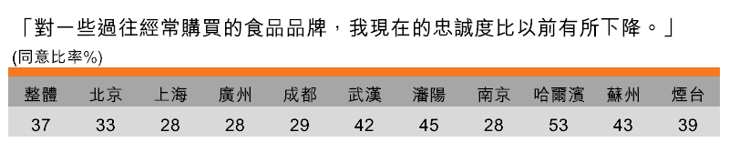 表:對食品的品牌忠誠度下降(按城市劃分) 表:對食品的品牌忠誠度下降(按城市劃分)