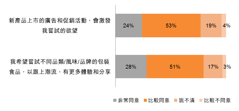 圖:新產品的嘗試欲望大幅提高 圖:新產品的嘗試欲望大幅提高