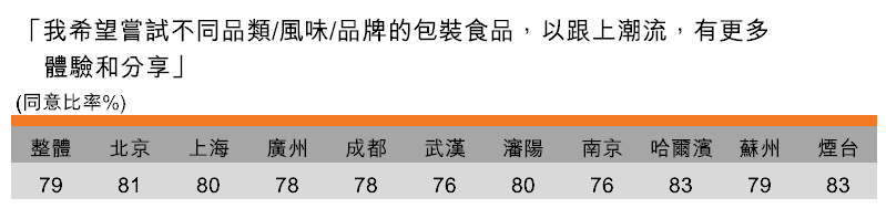 表:嘗試新產品跟上潮流(按城市劃分) 表:嘗試新產品跟上潮流(按城市劃分)