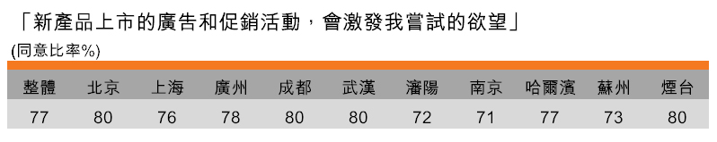 表:受廣告和促銷刺激而購買新產品(按城市劃分) 表:受廣告和促銷刺激而購買新產品(按城市劃分)
