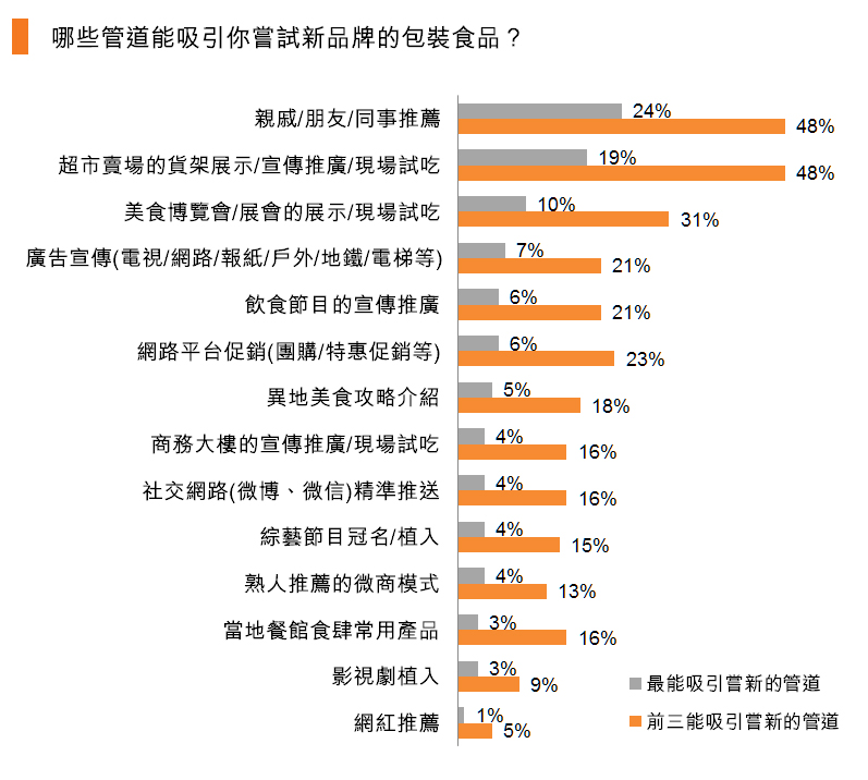 圖:哪些管道能吸引你嘗試新品牌的包裝食品? 圖:哪些管道能吸引你嘗試新品牌的包裝食品?