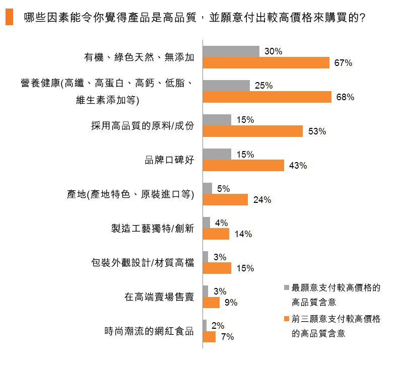圖:哪些因素能令你覺得產品是高品質,並願意付出較高價格來購買的? 圖:哪些因素能令你覺得產品是高品質,並願意付出較高價格來購買的?
