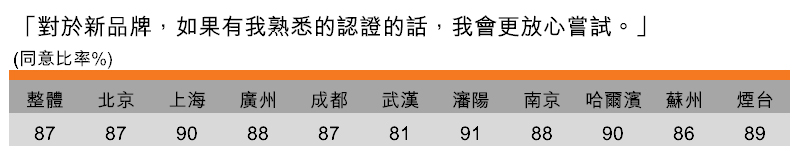 表:對認證越趨重視(按城市劃分) 表:對認證越趨重視(按城市劃分)