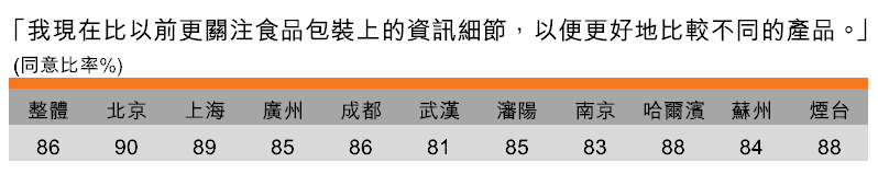 表:關注食品包裝上的資訊細節(按城市劃分) 表:關注食品包裝上的資訊細節(按城市劃分)